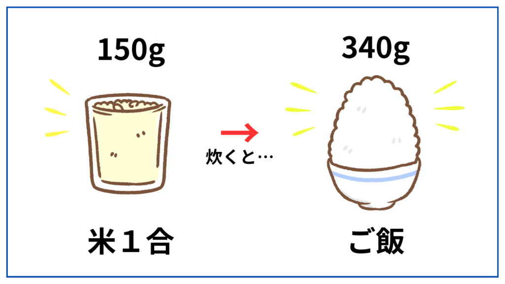 お米１合は150gで、炊いてご飯になると340g