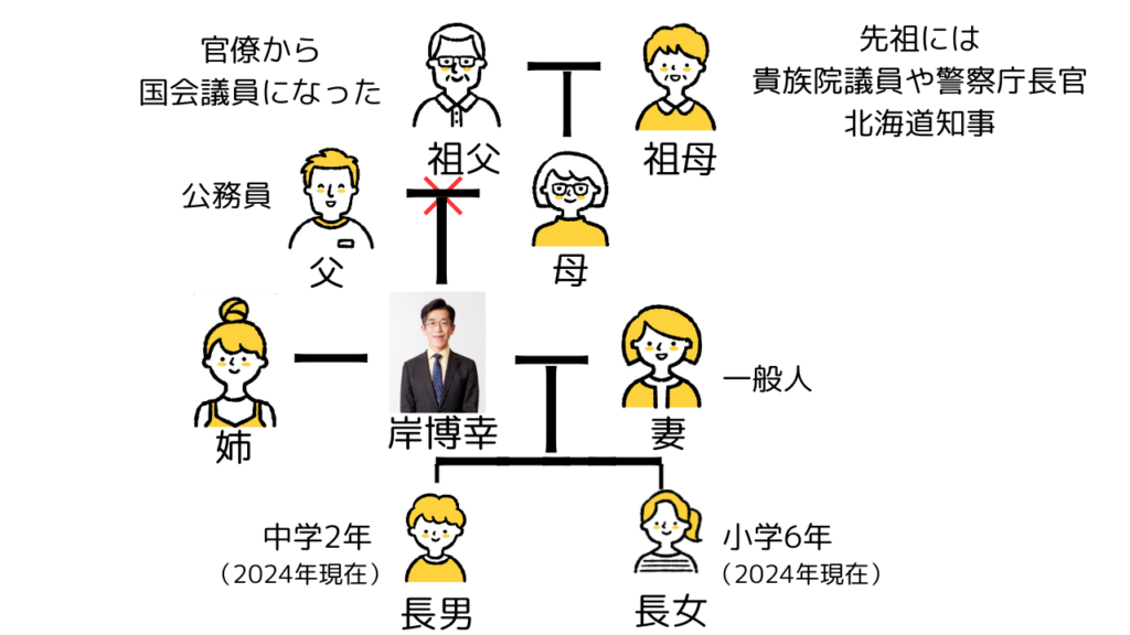 岸博幸の家系図