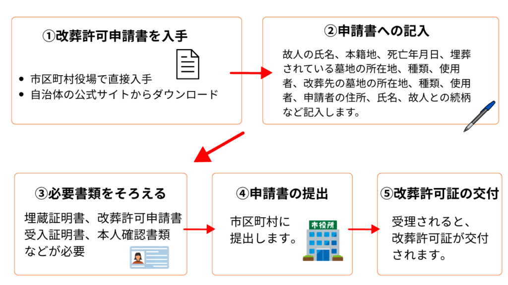改葬許可申請|必要な書類と手順