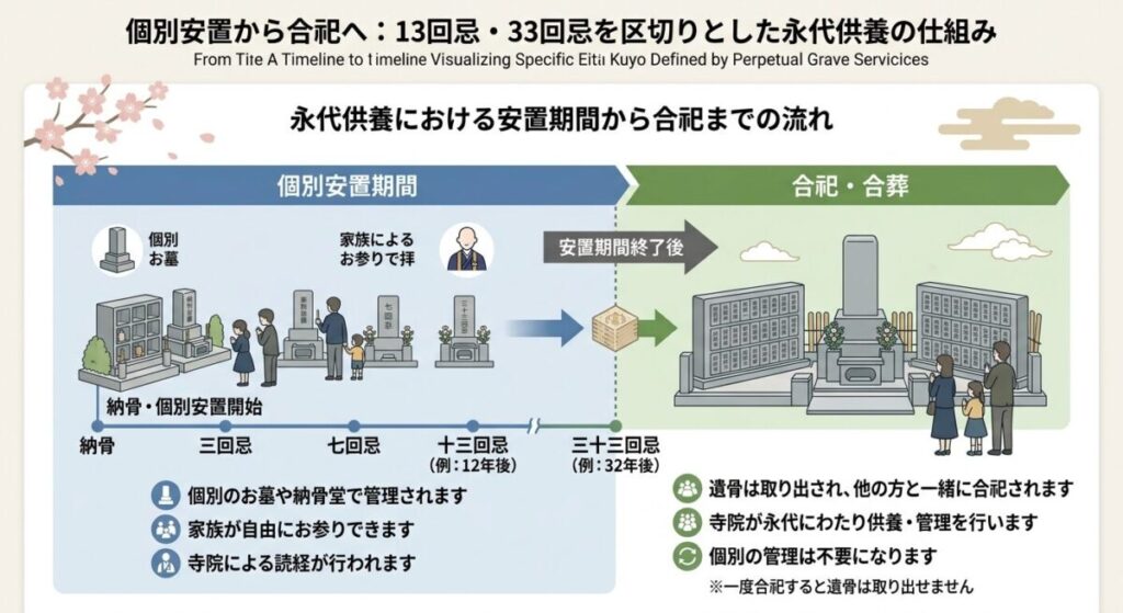 「安置期間から合祀までの流れ」の図解