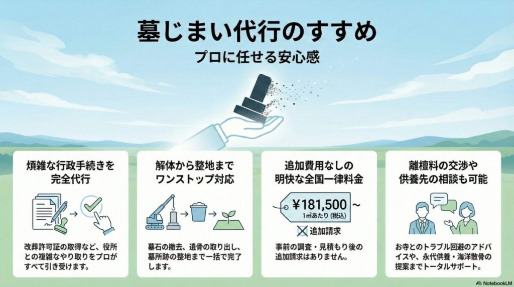 【遺品整理士が推奨】墓じまいの面倒な手続きを「丸投げ」して費用を抑える裏ワザ|お墓のミキワを徹底解説のアイキャッチ画像
