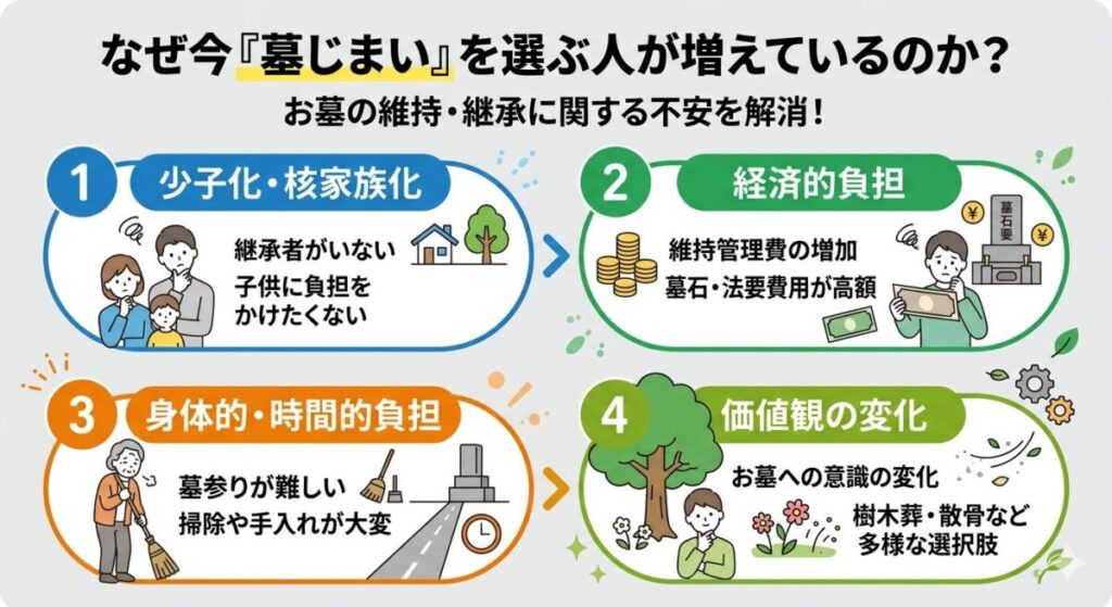 なぜ今「墓じまい」を選ぶ人が増えているのか？の説明画像