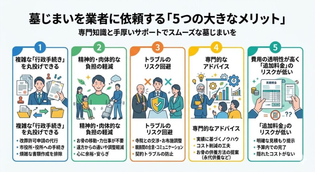 墓じまいを業者に依頼する「5つの大きなメリット」の説明画像