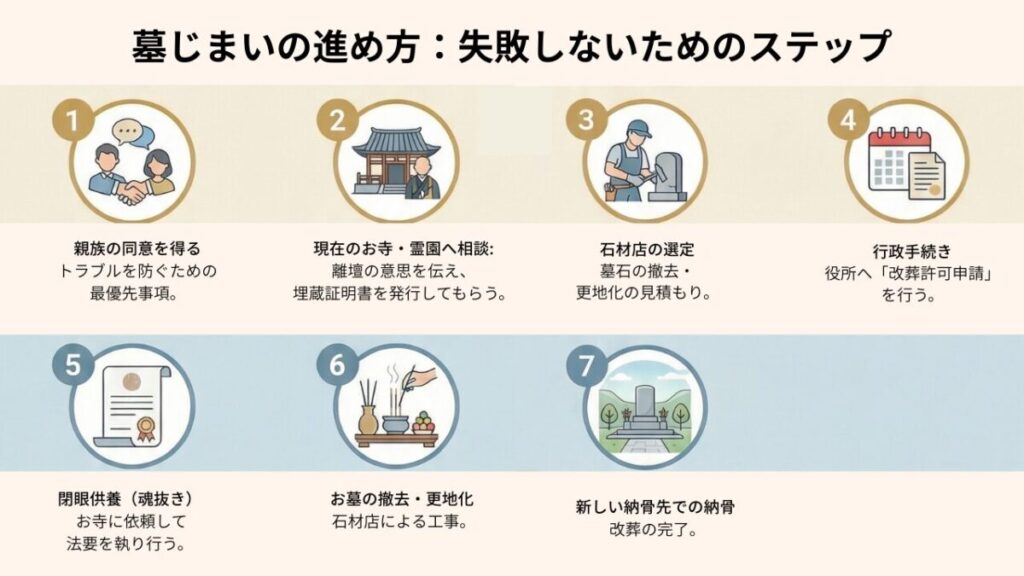 墓じまいの進め方
