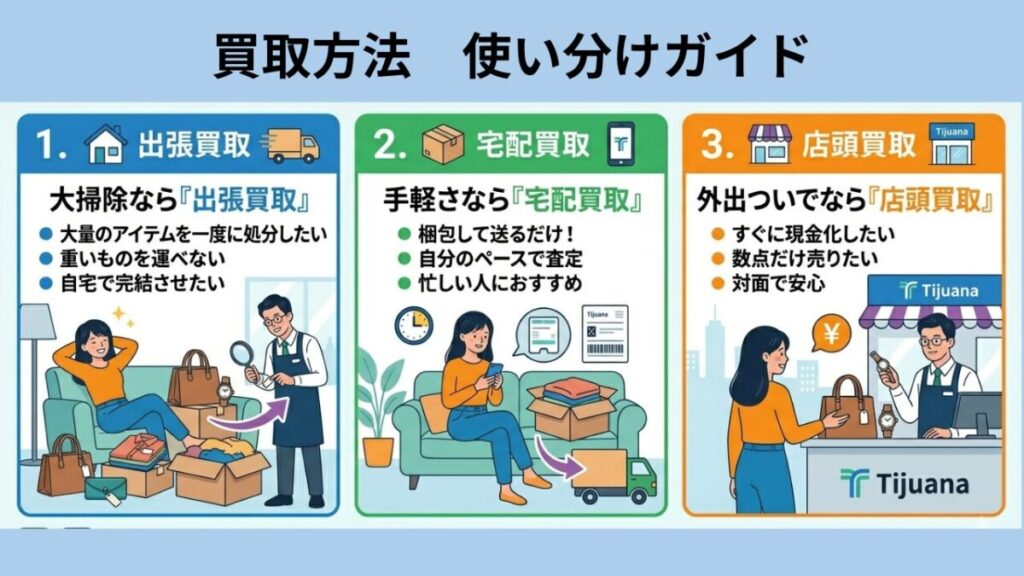ティファナの出張、宅配、店頭の買取方法を使い分けを説明するガイド図