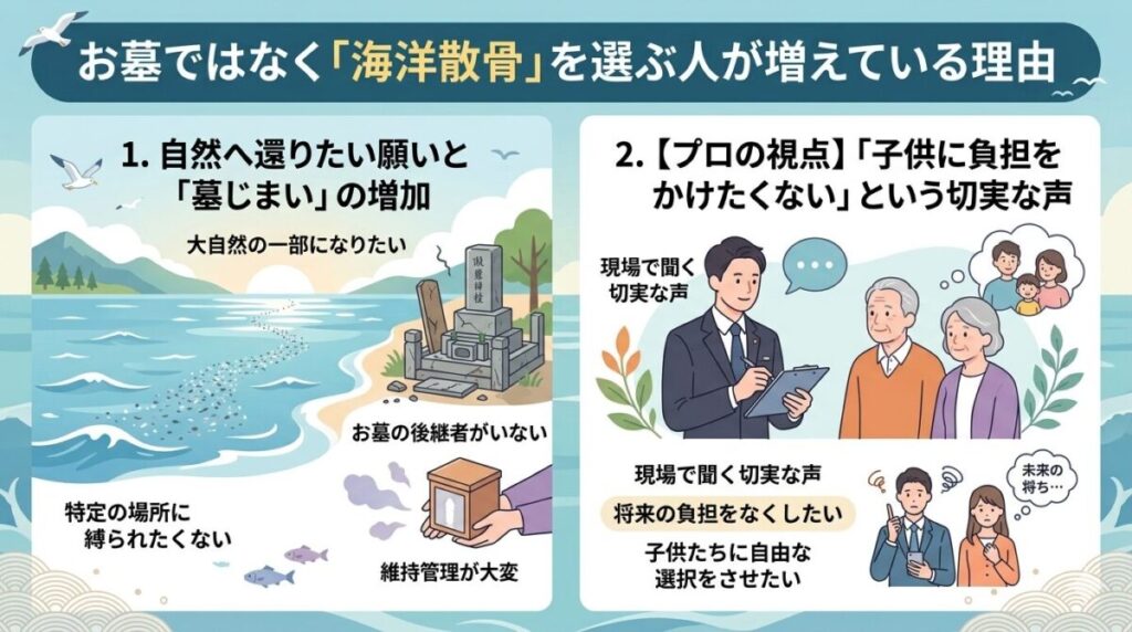 お墓ではなく「海洋散骨」を選ぶ人が増えている理由の図解