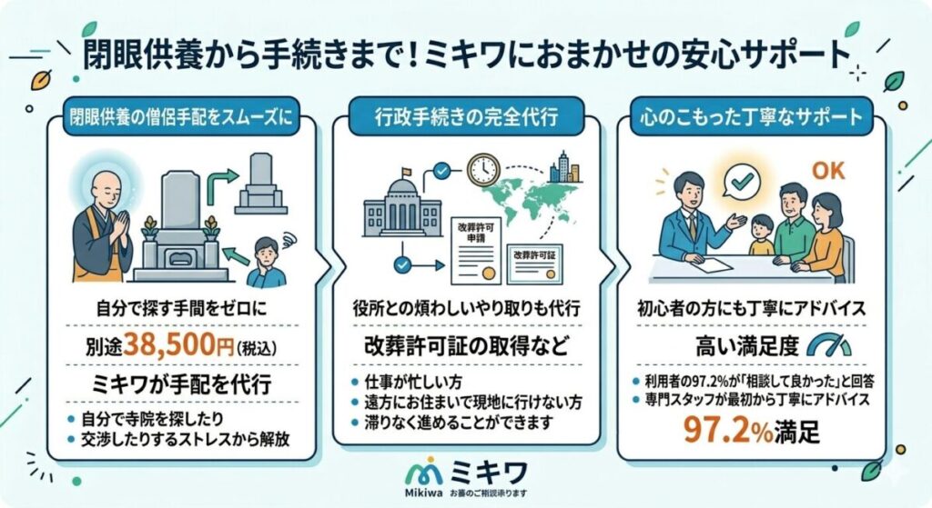 閉眼供養の僧侶手配まで任せられるミキワの安心サポート図解