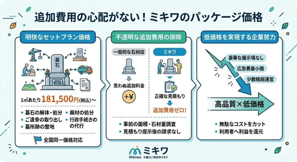 追加費用の心配がないミキワのパッケージ価格の図解