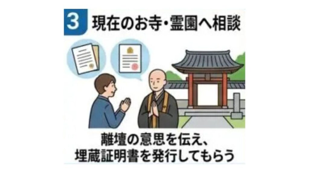 現在のお寺・霊園へ墓じまいの相談をしているイラスト