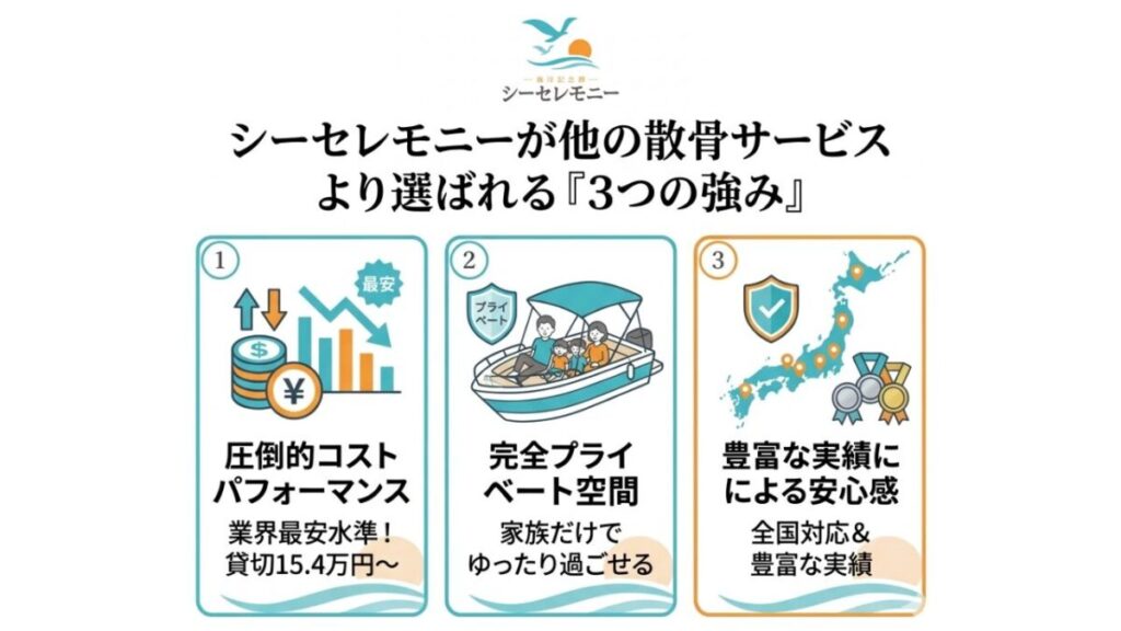 シーセレモニーが他の散骨サービスより選ばれる「3つの強み」の図解