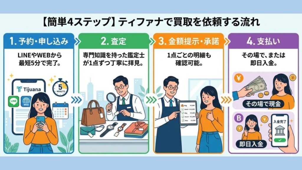ティファナで買取を依頼する簡単4ステップの流れを示す図