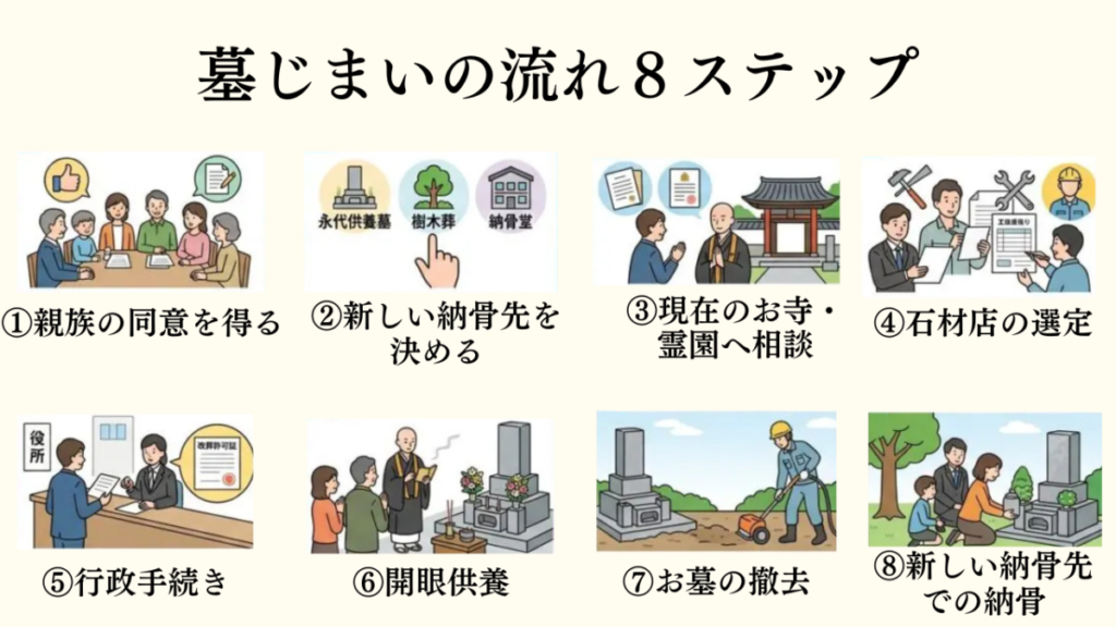 【完全版】墓じまいの流れ8ステップ｜費用・期間・注意点も解説のアイキャッチ画像