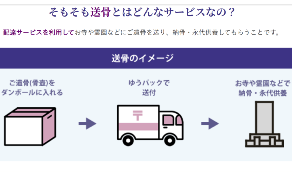 送骨(そうこつ)サービスの概要と流れ。ダンボールにご遺骨(骨壺)を入れ、ゆうパックで送付し、お寺や霊園で納骨・永代供養してもらう仕組みを示すイラスト