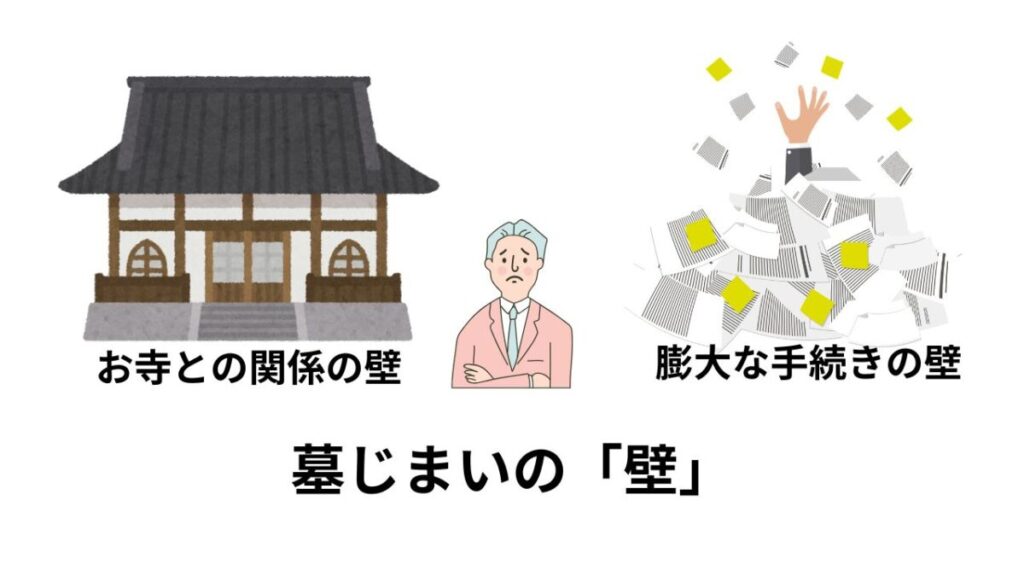 墓じまいの壁として、お寺との関係と膨大な手続きに悩む男性のイラスト