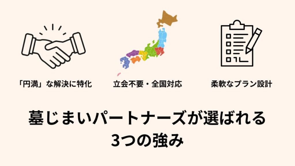 墓じまいパートナーズが選ばれる3つの強み(円満な解決に特化、立会不要・全国対応、柔軟なプラン設計)を示すイラスト