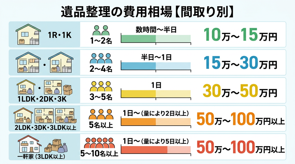 遺品整理の間取り別費用相場(1R・1Kの10万円〜から一軒家の50万〜100万円以上まで)
