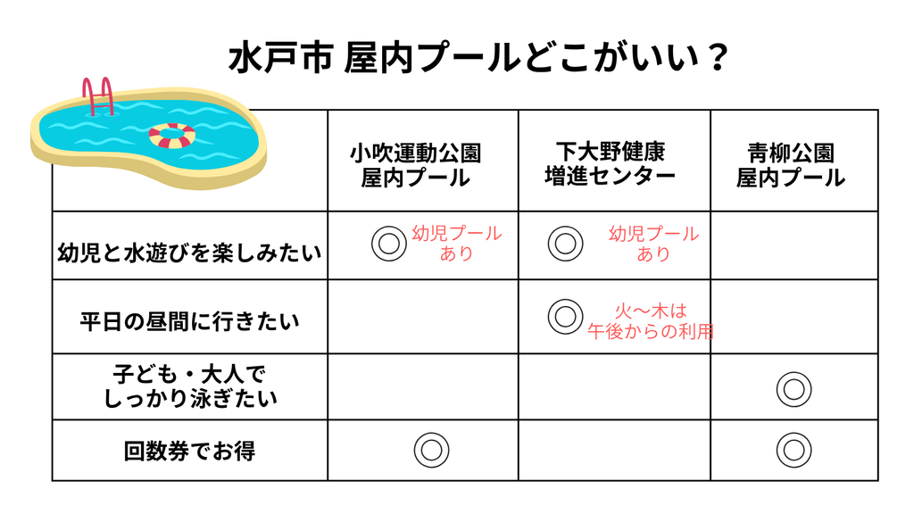 水戸の屋内プール３つの比較表。利用者の目的別にわかりやすくまとめた表。