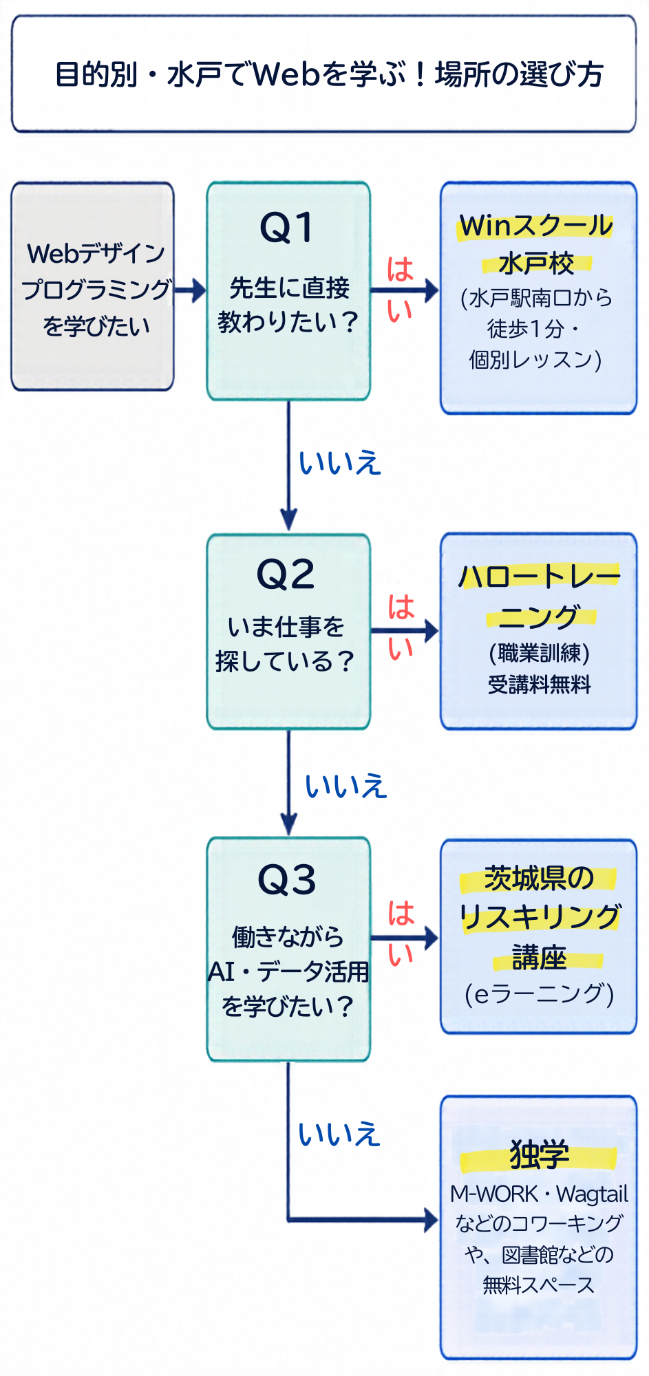 水戸でWebを学ぶ場所を目的別に選ぶフローチャート