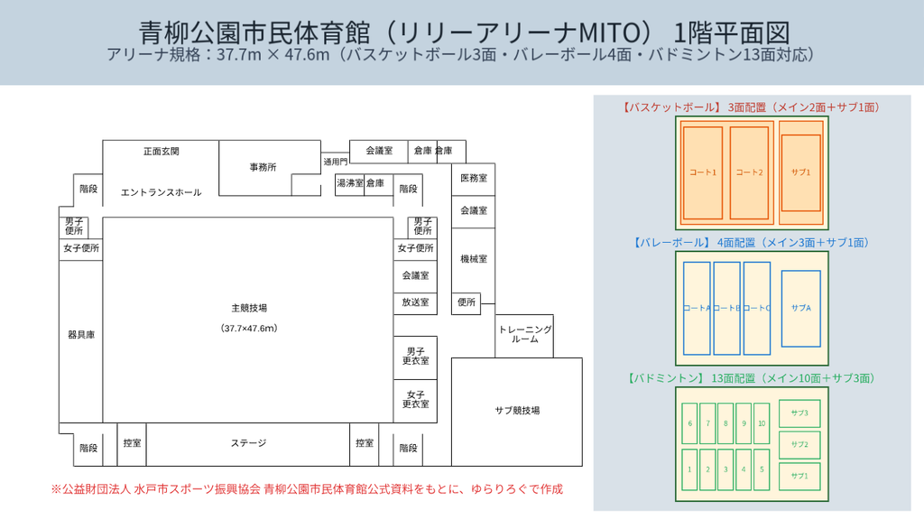 青柳公園市民体育館リリーアリーナミトの1階平面図 主競技場や各部屋の配置とバスケットボールやバレーボールやバドミントンのコートの並び方
