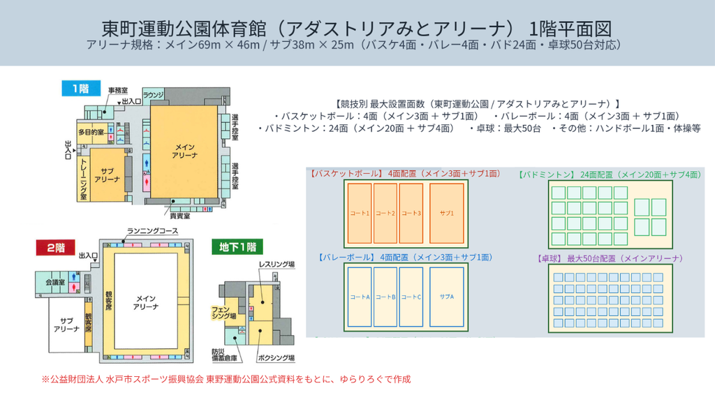 東町運動公園体育館アダストリアみとアリーナの各階の平面図と競技ごとのコート配置図で体育館の広さやバスケットボール4面バレーボール4面バドミントン24面卓球50台を置けることを説明する案内図