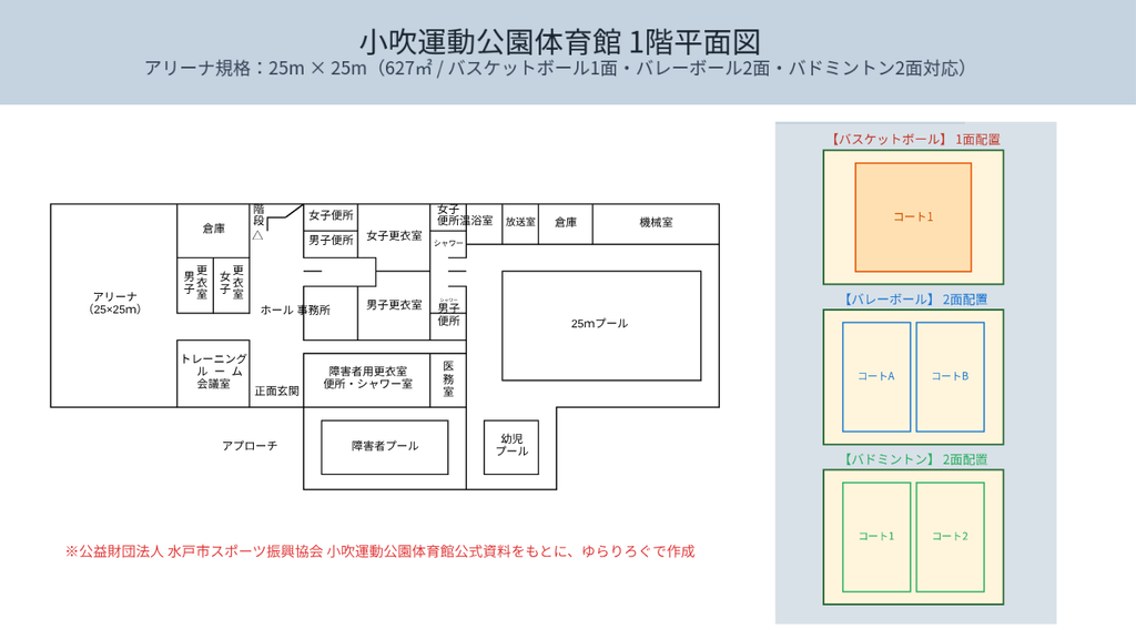 小吹運動公園体育館の1階にあるアリーナやプールの場所とバスケットボールやバレーボールなどのコートの並び方がわかる平面図