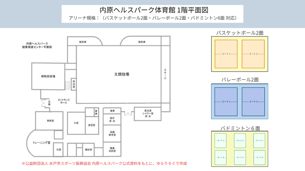 内原ヘルスパーク体育館1階の平面図とバスケットボール2面やバレーボール2面やバドミントン6面のコート配置を示した図