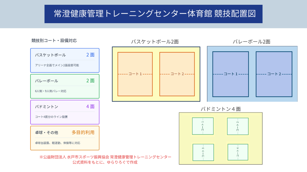 常澄健康管理トレーニングセンター体育館の競技配置図でバスケットボール2面とバレーボール2面とバドミントン4面の場所および卓球や体操ができる多目的利用の内容を説明しています