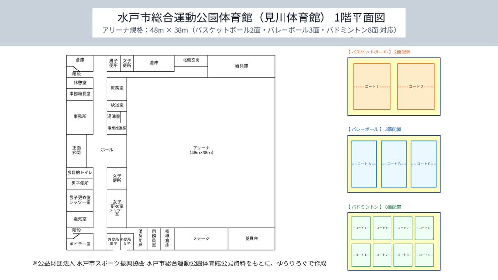 水戸市総合運動公園体育館 見川体育館 1階平面図 競技場の広さとバスケットボールやバレーボールなどのコート配置図